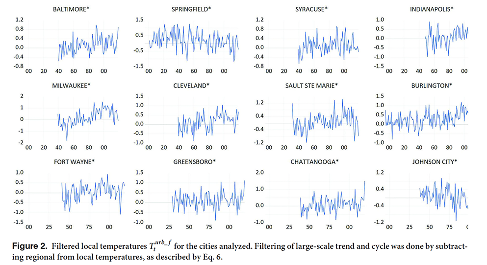 Disentangling the trend in the warming of urban areas into global and local factors